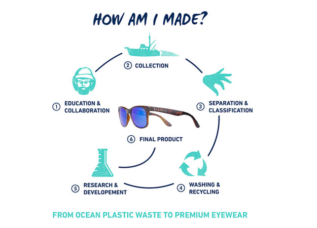 Будущее материалов: как модная индустрия использует переработанный пластик (фото 1)