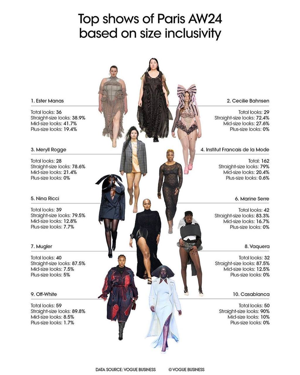 Vogue Business подготовил отчет об инклюзивности с прошедших недель мод (фото 2)