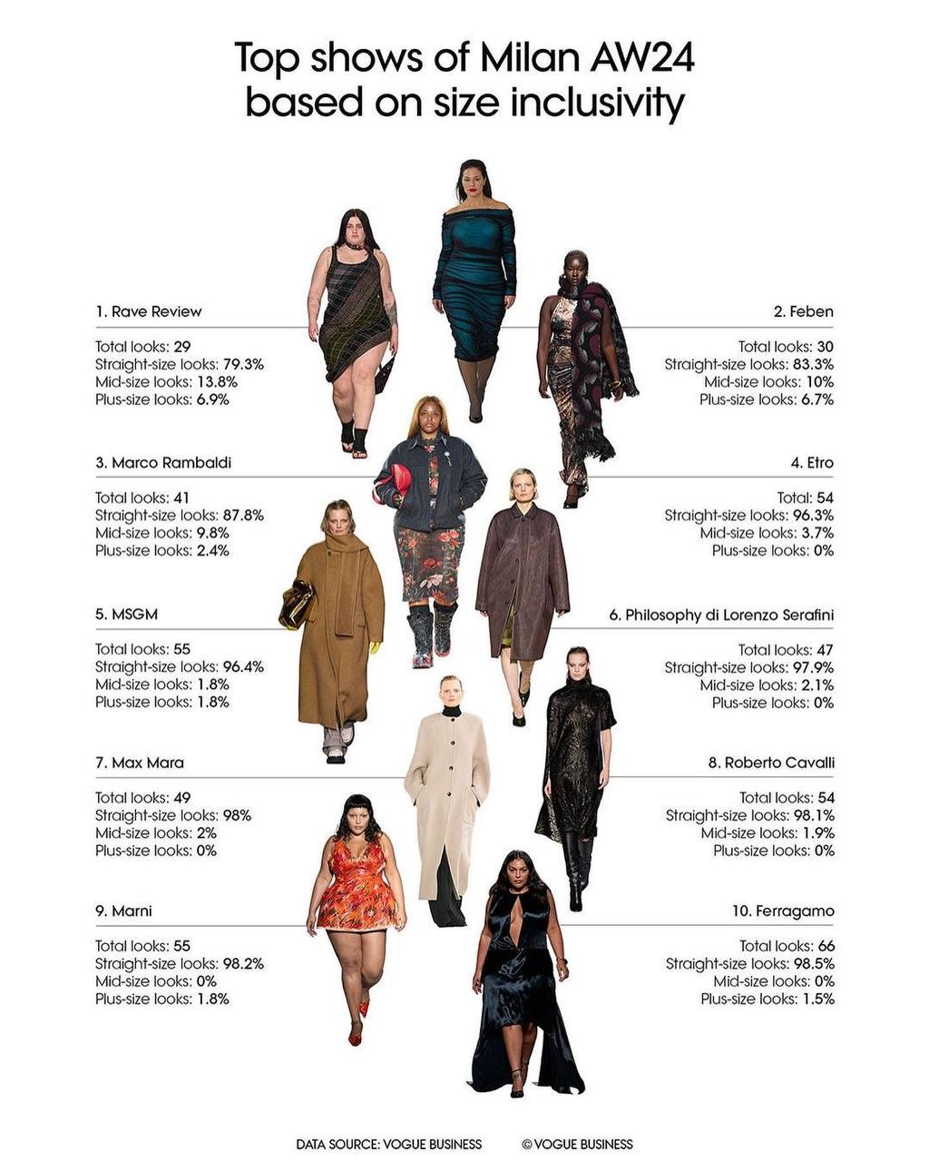 Vogue Business подготовил отчет об инклюзивности с прошедших недель мод (фото 3)