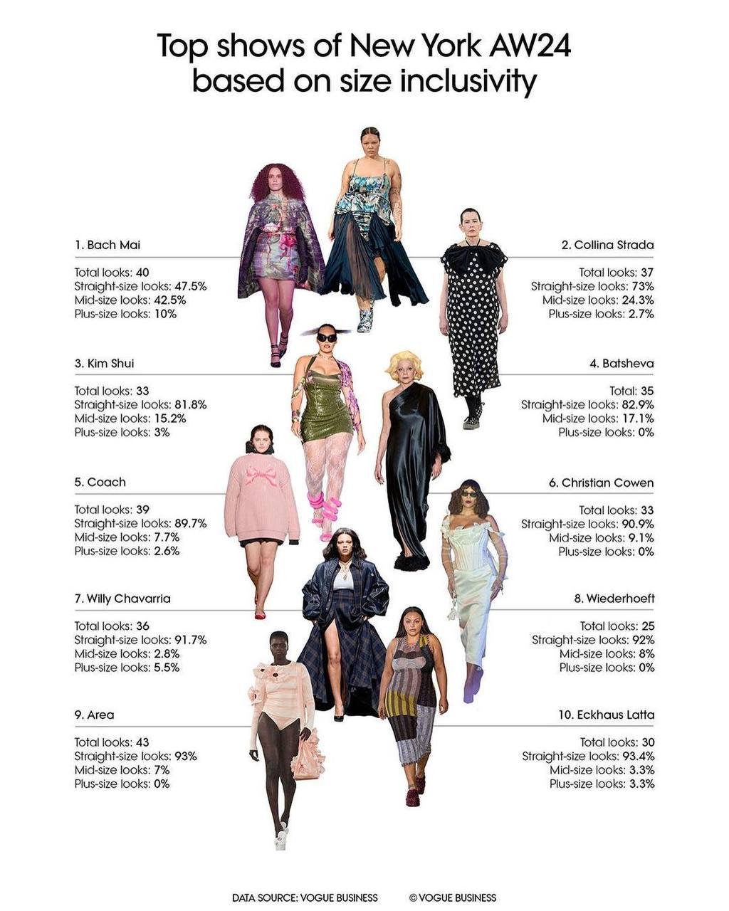 Vogue Business подготовил отчет об инклюзивности с прошедших недель мод (фото 5)
