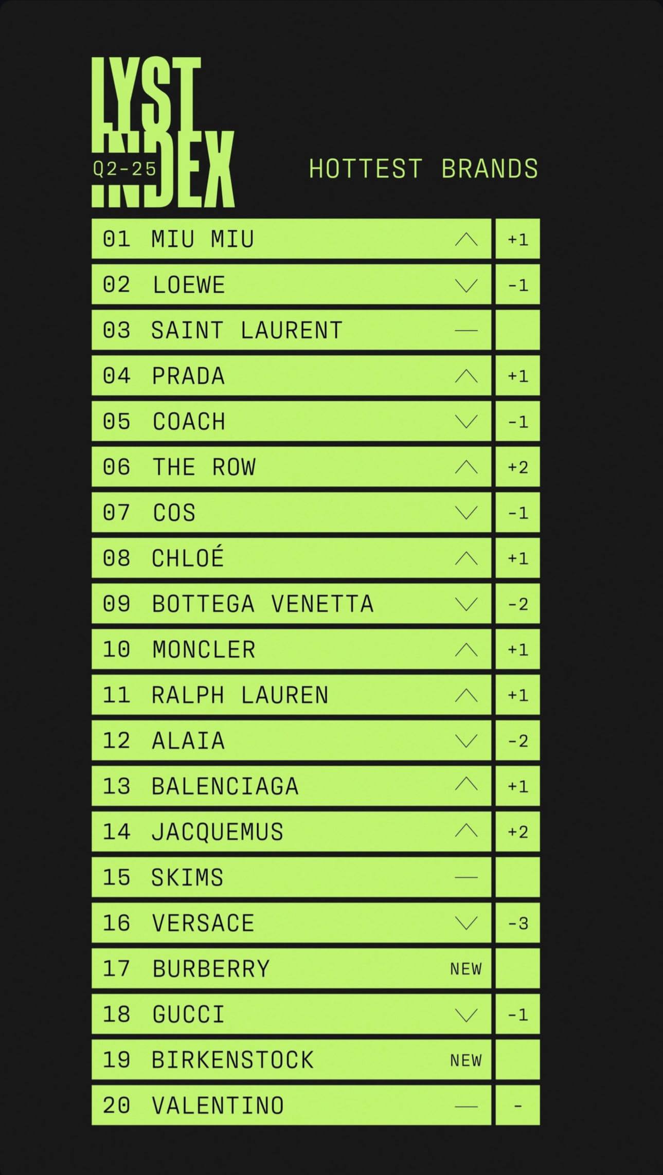Lyst опубликовал рейтинг самых виральных брендов второго квартала 2025 года (фото 1)