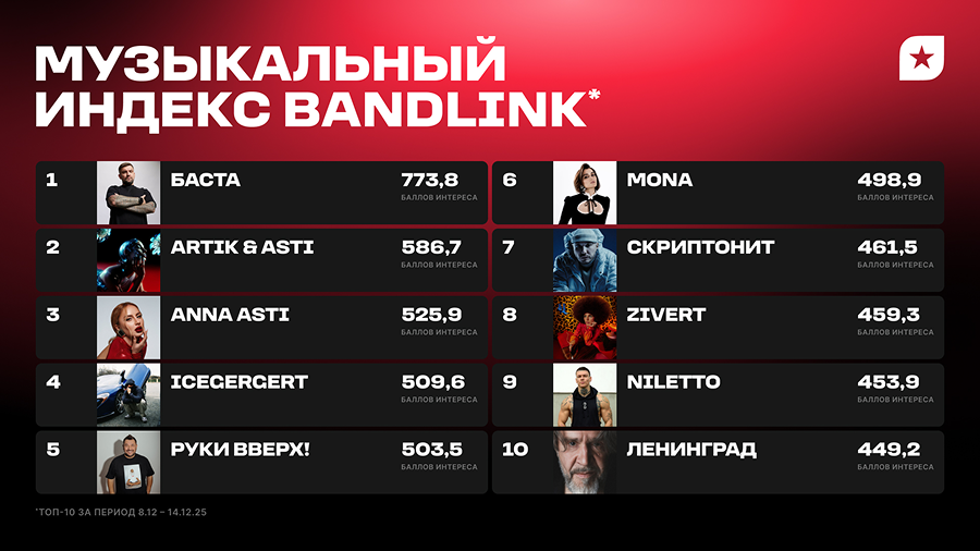 BandLink запустил новый аналитический инструмент «Музыкальный индекс» (фото 4)
