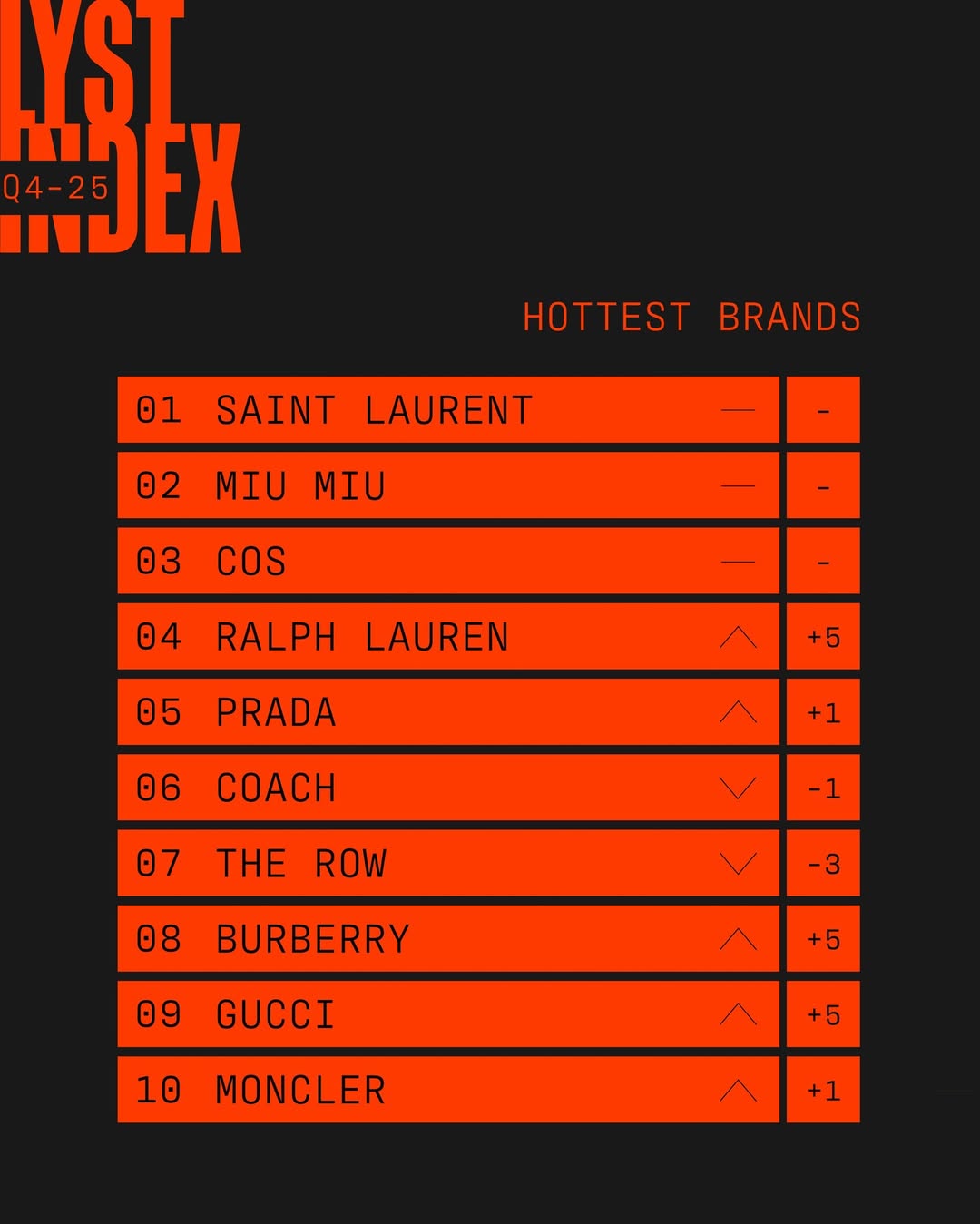 Платформа Lyst подвела итоги четвертого квартала 2025 года (фото 1)