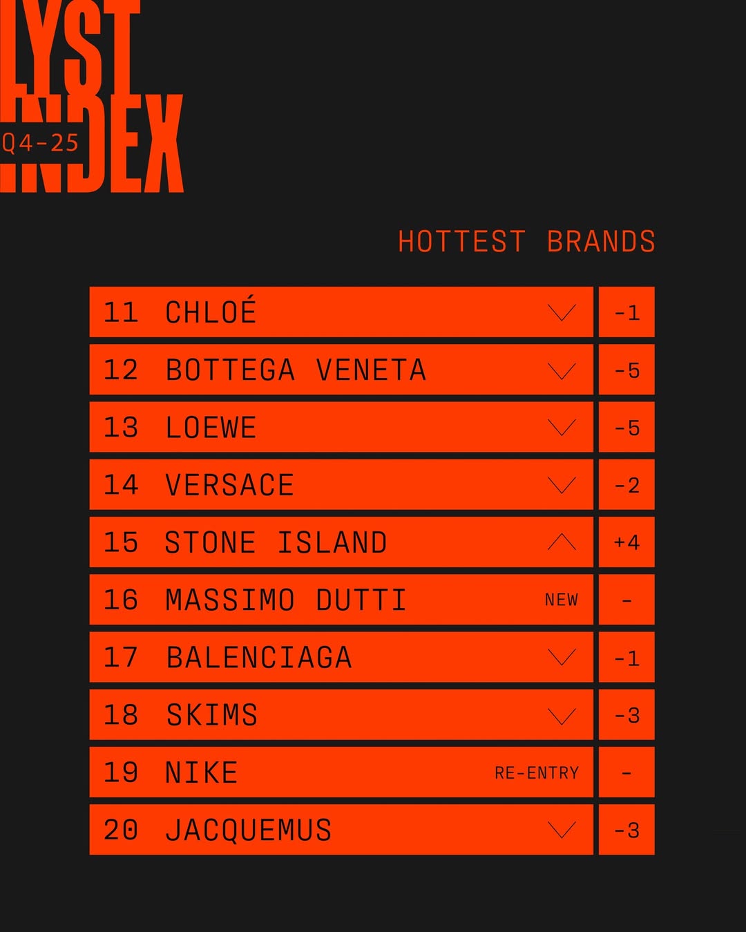 Платформа Lyst подвела итоги четвертого квартала 2025 года (фото 2)