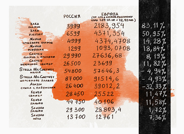 Сравниваются усредненные цены по брендам в Москве и цены в официальных онлайн-магазинах марок. Для анализа учитывается курс евро, актуальный на момент появления в продаже вещей в московских магазинах (сентябрь-октябрь) Что происходит с ценами на одежду и аксессуары в московских магазинах (фото 2)