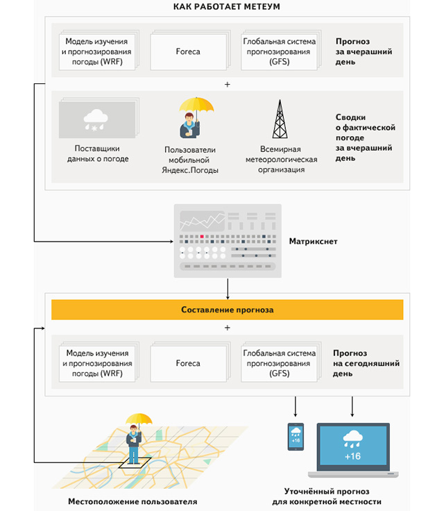 "Яндекс" научился прогнозировать погоду с точностью до дома (фото 1)