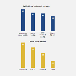 Миллениалы — самые частые посетители публичных библиотек