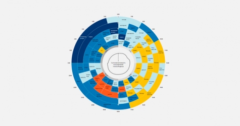 «Яндекс» проследил, как менялись интересы пользователей за день