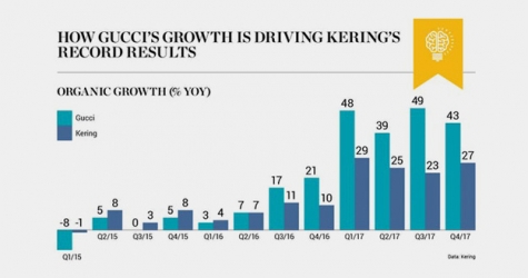 Продажи Gucci выросли на 40 процентов