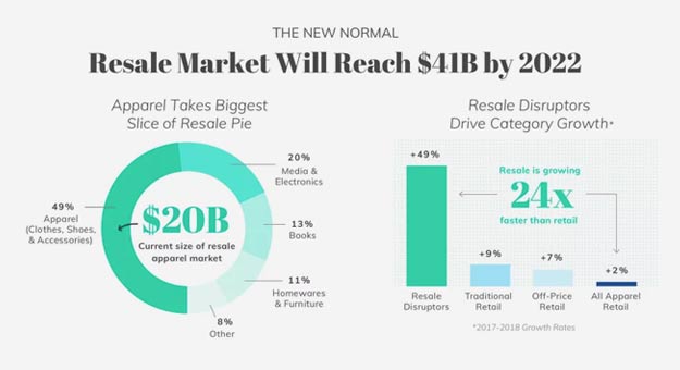 Ресейл может обогнать рынок fast fashion через 10 лет