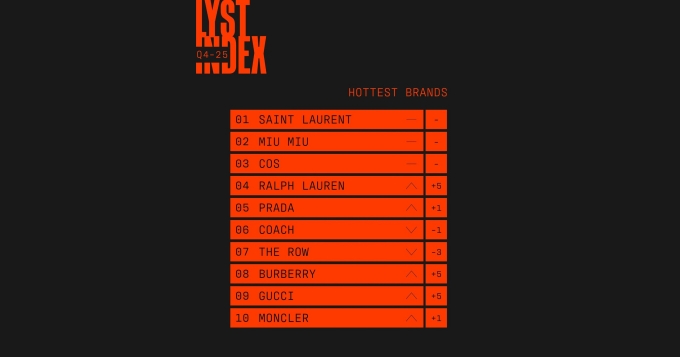 Платформа Lyst подвела итоги четвертого квартала 2025 года