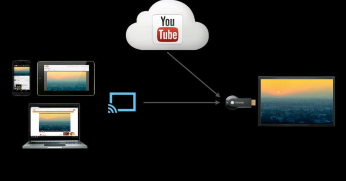 Google соединит телевизор и интернет